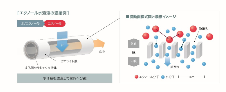 沸石脫水系統(tǒng)廣泛應(yīng)用于生物乙醇精煉廠，可降低20%能耗